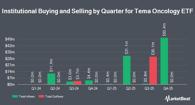 Institutional Ownership by Quarter for Tema Oncology ETF (NASDAQ:CANC)