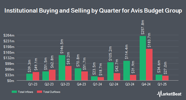 Institutional Ownership by Quarter for Avis Budget Group (NASDAQ:CAR)