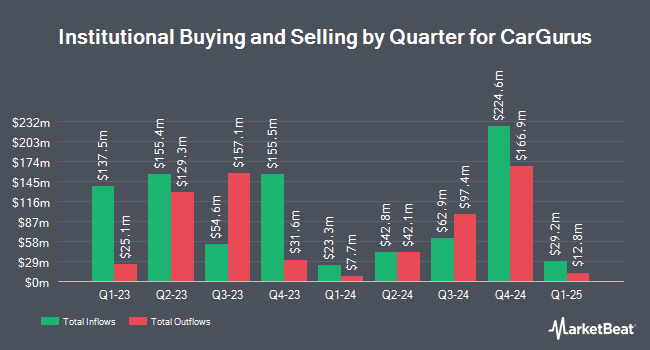 Institutional Ownership by Quarter for CarGurus (NASDAQ:CARG)