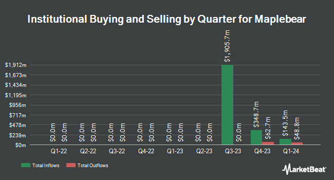 Institutional Ownership by Quarter for Maplebear (NASDAQ:CART)