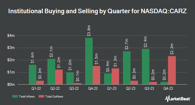 Institutional Ownership by Quarter for First Trust S-Network Future Vehicles & Technology ETF (NASDAQ:CARZ)
