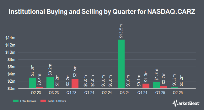 Institutional Ownership by Quarter for First Trust S-Network Future Vehicles & Technology ETF (NASDAQ:CARZ)