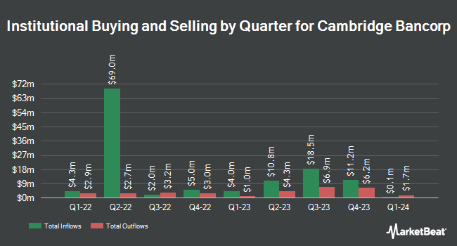 Institutional Ownership by Quarter for Cambridge Bancorp (NASDAQ:CATC)