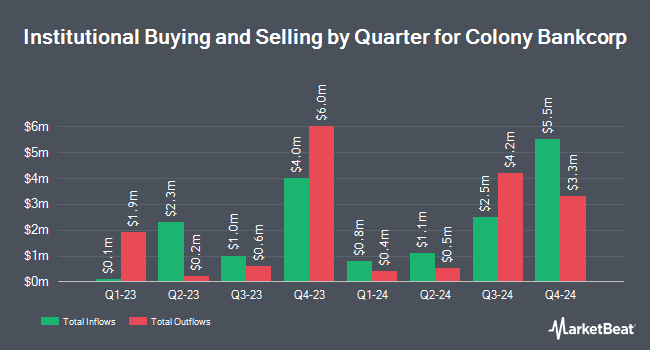 Institutional Ownership by Quarter for Colony Bankcorp (NASDAQ:CBAN)