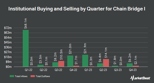 Institutional Ownership by Quarter for Chain Bridge I (NASDAQ:CBRG)