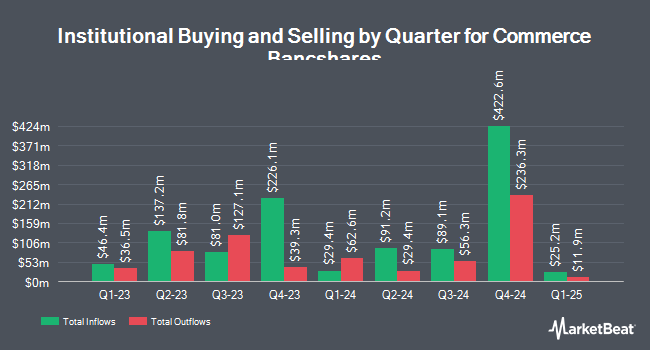 Institutional Ownership by Quarter for Commerce Bancshares (NASDAQ:CBSH)