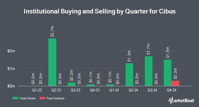 Institutional Ownership by Quarter for Cibus (NASDAQ:CBUS)