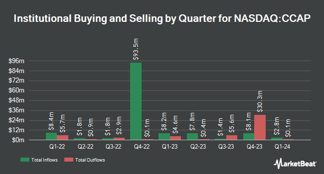 Institutional Ownership by Quarter for Crescent Capital BDC (NASDAQ:CCAP)
