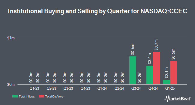 Institutional Ownership by Quarter for Capital Clean Energy Carriers (NASDAQ:CCEC)