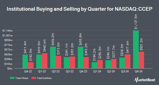 Institutional Ownership by Quarter for Coca-Cola Europacific Partners (NASDAQ:CCEP)