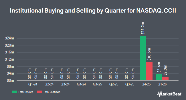 Institutional Ownership by Quarter for Cohen Circle Acquisition Corp. II (NASDAQ:CCII)