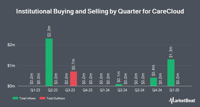 Institutional Ownership by Quarter for CareCloud (NASDAQ:CCLD)