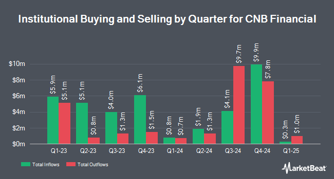 Institutional Ownership by Quarter for CNB Financial (NASDAQ:CCNE)