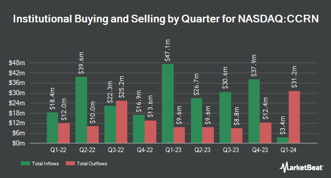 Institutional Ownership by Quarter for Cross Country Healthcare (NASDAQ:CCRN)