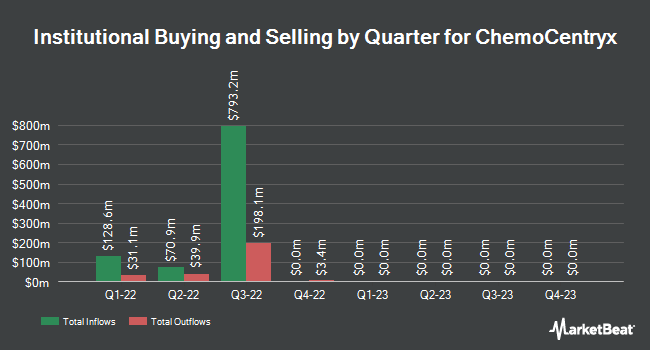 Institutional Ownership by Quarter for ChemoCentryx (NASDAQ:CCXI)