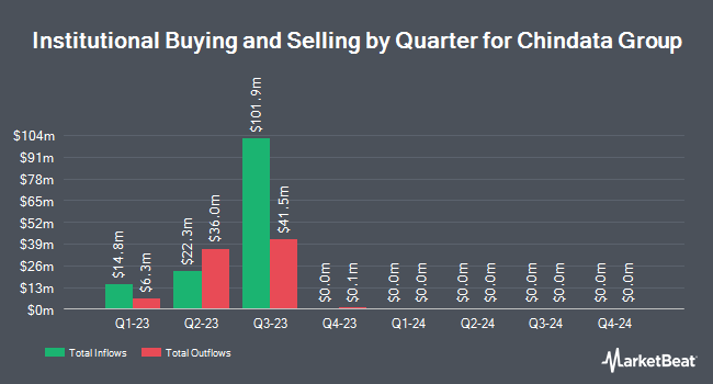 Institutional Ownership by Quarter for Chindata Group (NASDAQ:CD)