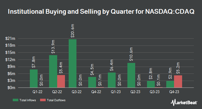 Institutional Ownership by Quarter for Compass Digital Acquisition (NASDAQ:CDAQ)