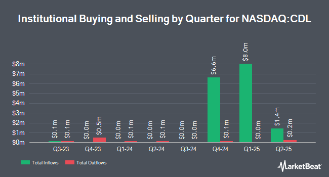 Institutional Ownership by Quarter for VictoryShares US Large Cap High Div Volatility Wtd ETF (NASDAQ:CDL)