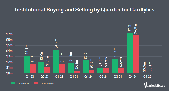 Institutional Ownership by Quarter for Cardlytics (NASDAQ:CDLX)