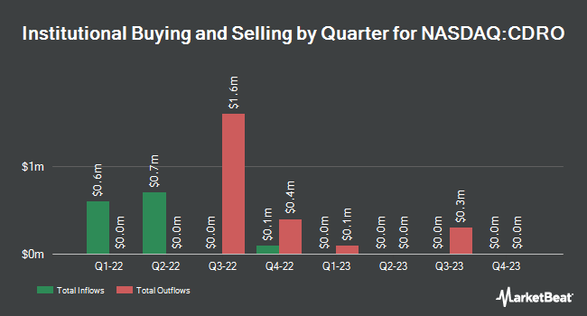Institutional Ownership by Quarter for Codere Online Luxembourg (NASDAQ:CDRO)