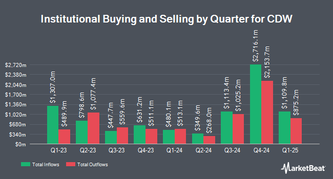 Institutional Ownership by Quarter for CDW (NASDAQ:CDW)