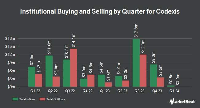 Institutional Ownership by Quarter for Codexis (NASDAQ:CDXS)