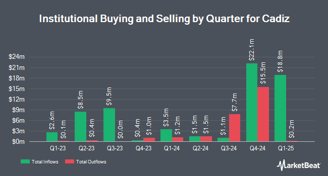 Institutional Ownership by Quarter for Cadiz (NASDAQ:CDZI)