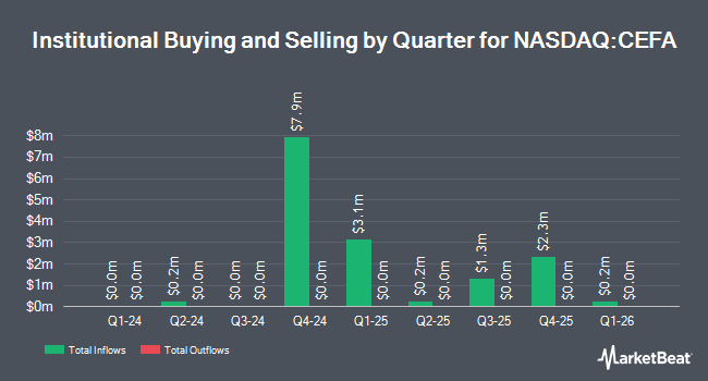 Institutional Ownership by Quarter for Global X S&P Catholic Values Developed ex-U.S. ETF (NASDAQ:CEFA)