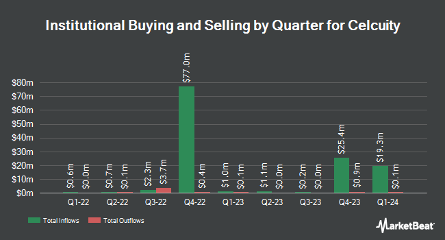Institutional Ownership by Quarter for Celcuity (NASDAQ:CELC)