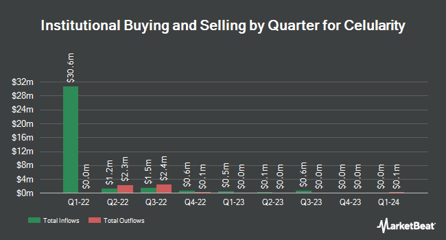 Institutional Ownership by Quarter for Celularity (NASDAQ:CELU)