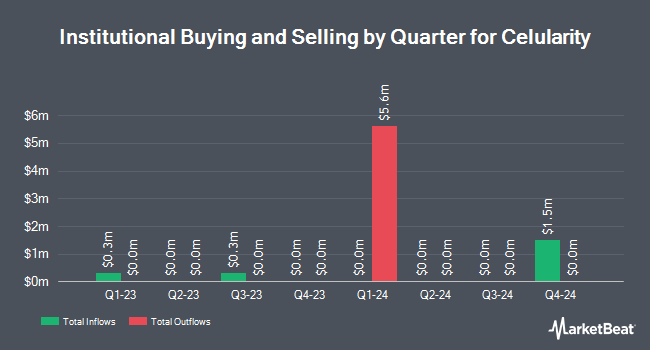 Institutional Ownership by Quarter for Celularity (NASDAQ:CELU)