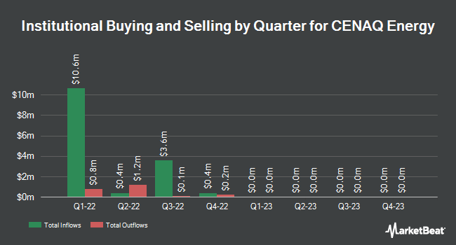 Institutional Ownership by Quarter for CENAQ Energy (NASDAQ:CENQ)
