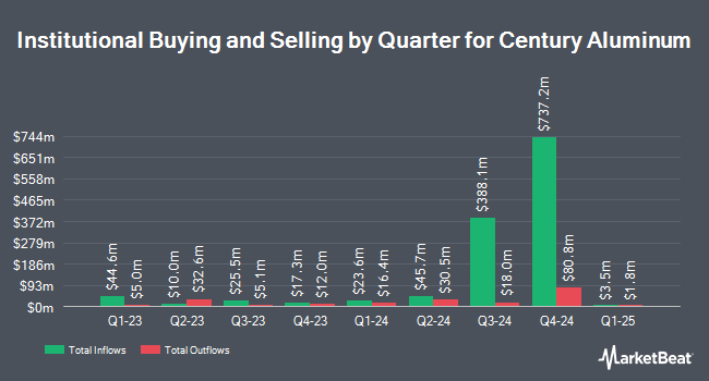 Institutional Ownership by Quarter for Century Aluminum (NASDAQ:CENX)