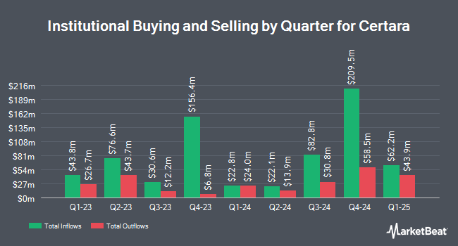 Institutional Ownership by Quarter for Certara (NASDAQ:CERT)