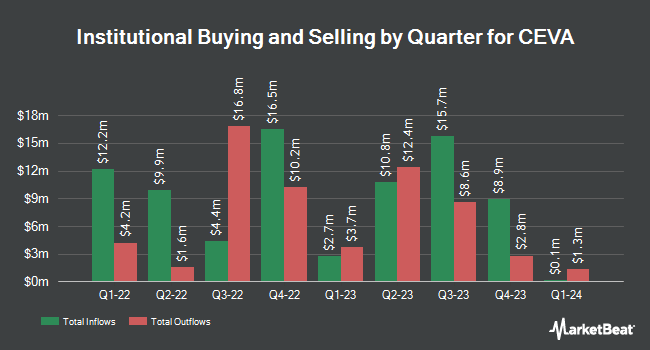 Institutional Ownership by Quarter for CEVA (NASDAQ:CEVA)