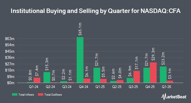 Institutional Ownership by Quarter for VictoryShares US 500 Volatility Wtd ETF (NASDAQ:CFA)