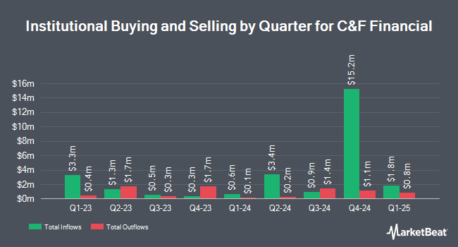 Institutional Ownership by Quarter for C&F Financial (NASDAQ:CFFI)