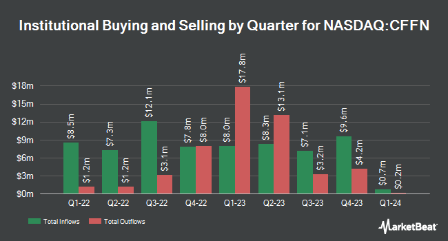 Institutional Ownership by Quarter for Capitol Federal Financial (NASDAQ:CFFN)