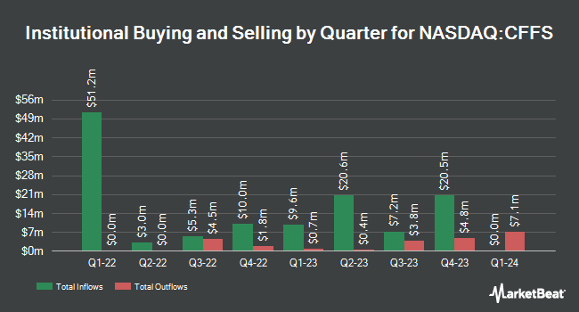 Institutional Ownership by Quarter for CF Acquisition Corp. VII (NASDAQ:CFFS)