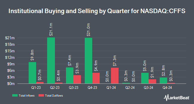 Institutional Ownership by Quarter for CF Acquisition Corp. VII (NASDAQ:CFFS)