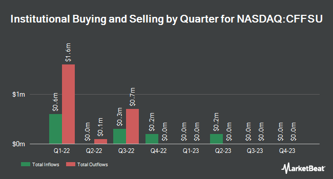 Institutional Ownership by Quarter for CF Acquisition Corp. VII (NASDAQ:CFFSU)