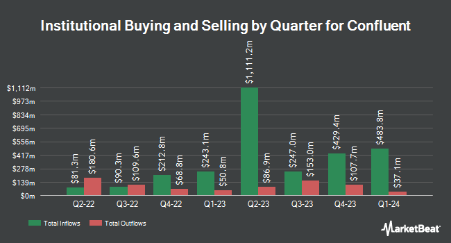 Institutional Ownership by Quarter for Confluent (NASDAQ:CFLT)