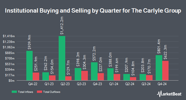   Institutional Property by Quarter for The Carlyle Group (NASDAQ: CG) 