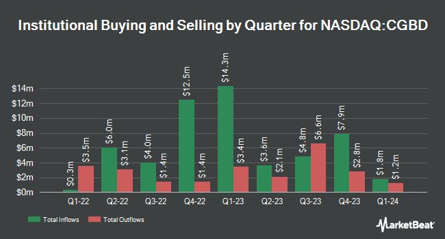 Institutional Ownership by Quarter for Carlyle Secured Lending (NASDAQ:CGBD)