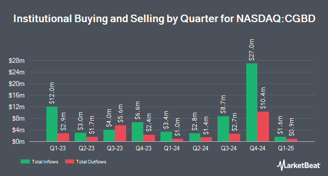 Institutional Ownership by Quarter for Carlyle Secured Lending (NASDAQ:CGBD)