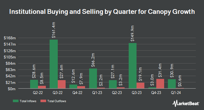 Institutional Ownership by Quarter for Canopy Growth (NASDAQ:CGC)