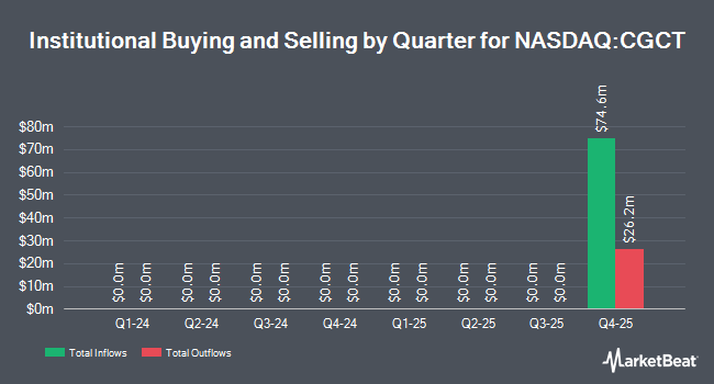 Institutional Ownership by Quarter for Cartesian Growth Corp III (NASDAQ:CGCT)
