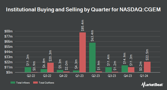 Institutional Ownership by Quarter for Cullinan Oncology (NASDAQ:CGEM)
