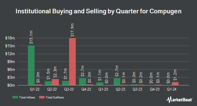 Institutional Ownership by Quarter for Compugen (NASDAQ:CGEN)