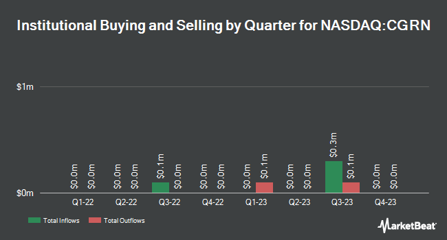 Institutional Ownership by Quarter for Capstone Green Energy (NASDAQ:CGRN)